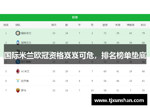 国际米兰欧冠资格岌岌可危，排名榜单垫底